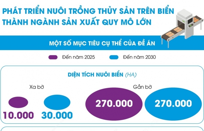 Phát triển nuôi trồng thủy sản trên biển thành ngành sản xuất quy mô lớn