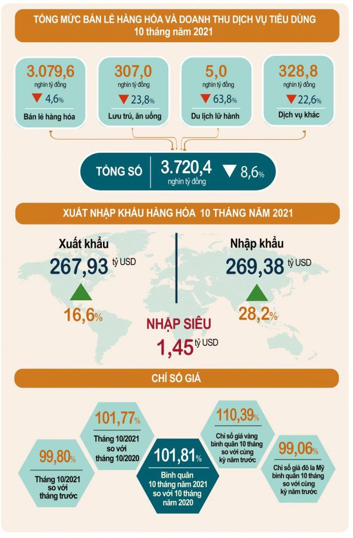 Tổng mức bán lẻ hàng hóa và doanh thu dịch vụ tiêu dùng tháng 10 năm 2021