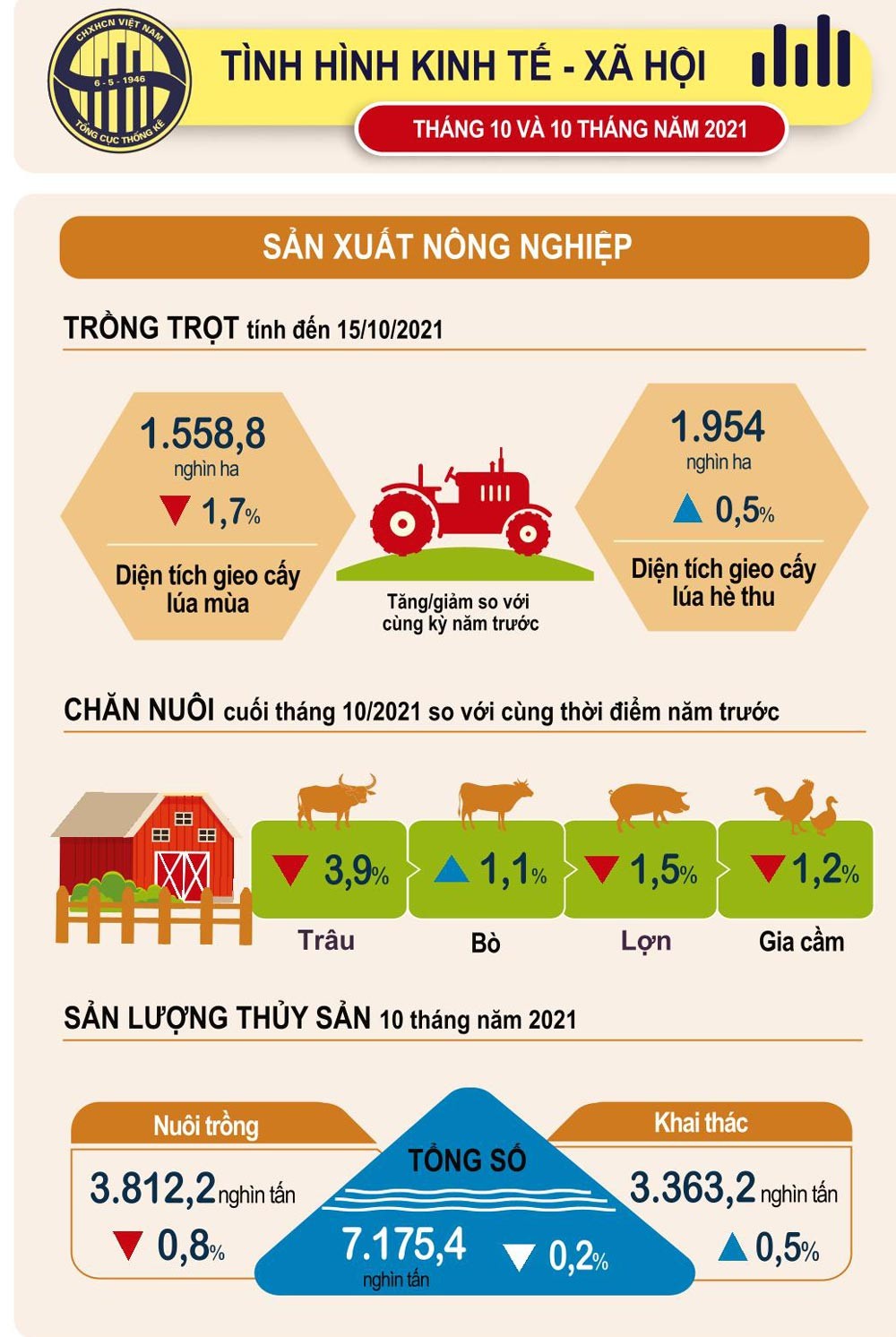 Infographics: Tình hình kinh tế xã hội tháng 10/2021