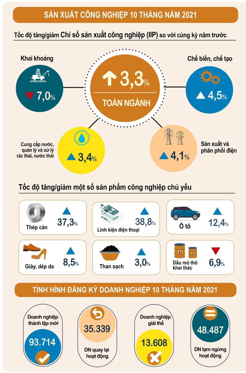 Infographics: Sản xuất công nghiệp 10 tháng năm 2021