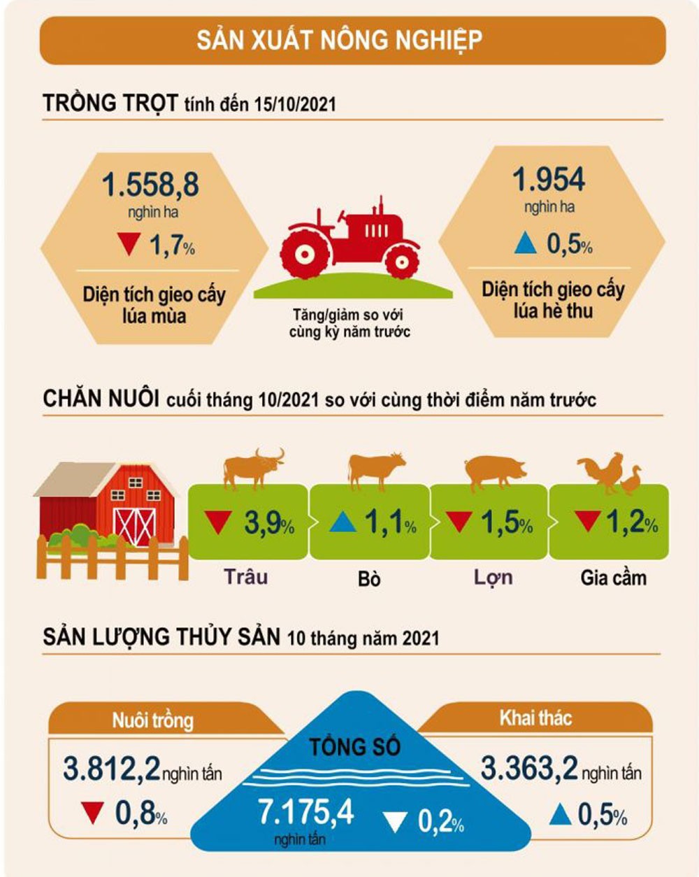 Sản xuất nông nghiệp tháng 10 và 10 tháng năm 2021