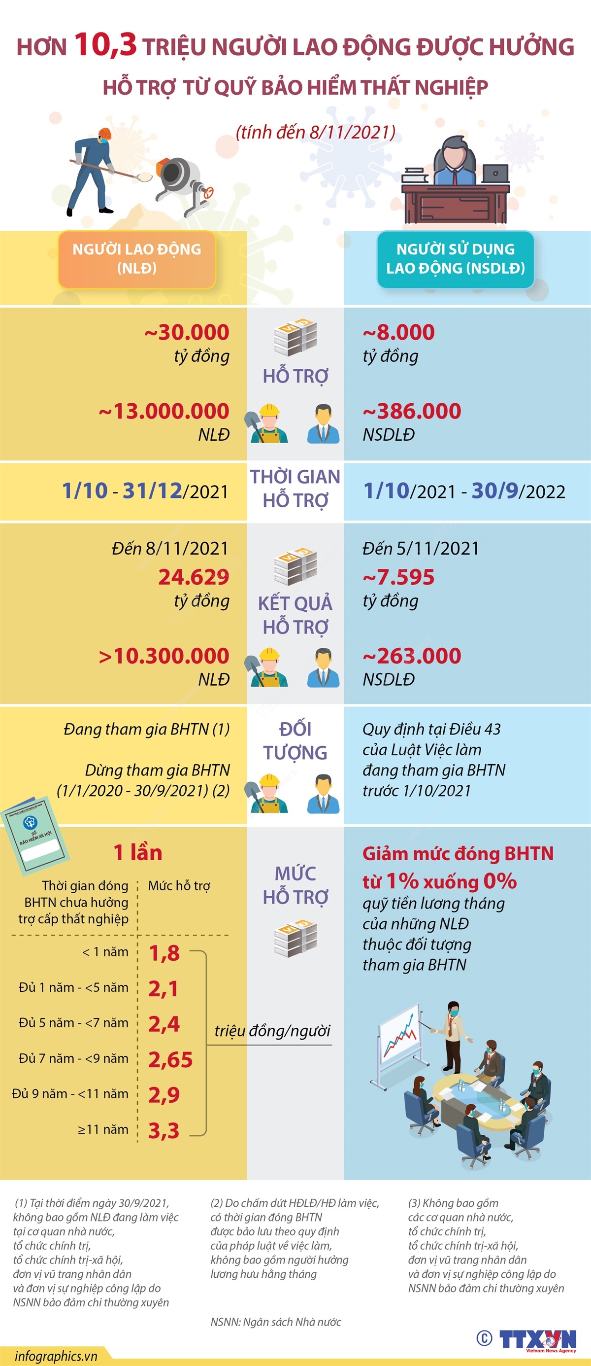 Hơn 10,3 triệu người lao động được hưởng hỗ trợ từ Quỹ Bảo hiểm thất nghiệp