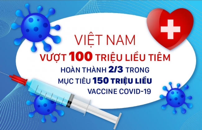 viet nam vuot 100 trieu lieu tiem hoan thanh 23 muc tieu 150 trieu lieu vaccine covid 19