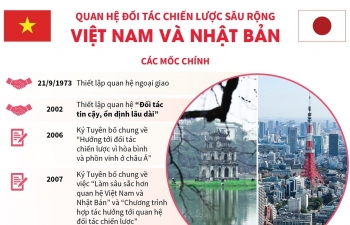 Quan hệ đối tác chiến lược sâu rộng Việt Nam và Nhật Bản