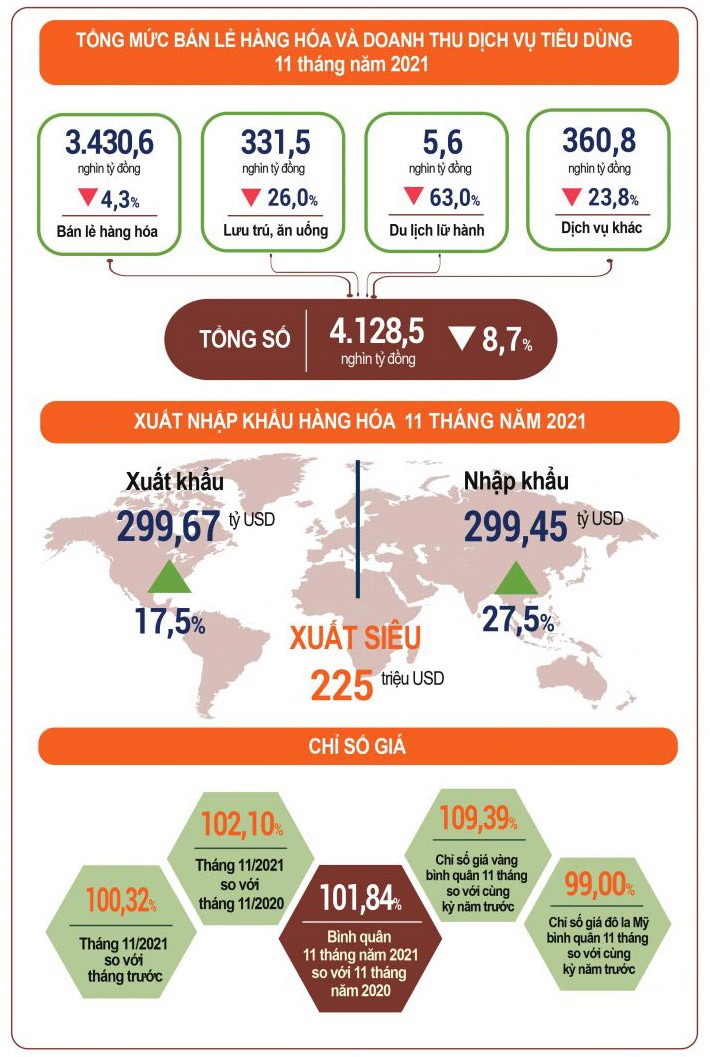 Tổng mức bán lẻ hàng hóa và doanh thu dịch vụ tiêu dùng 11 tháng năm 2021