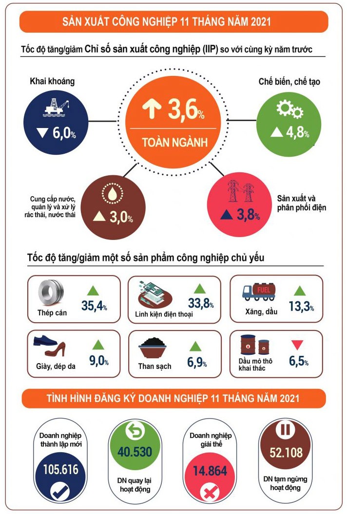 Chỉ số sản xuất công nghiệp tháng 11 năm 2021