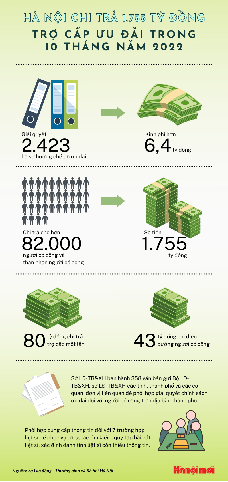 Infographics: Hà Nội chi trả 1.755 tỷ đồng trợ cấp ưu đãi trong 10 tháng năm 2022