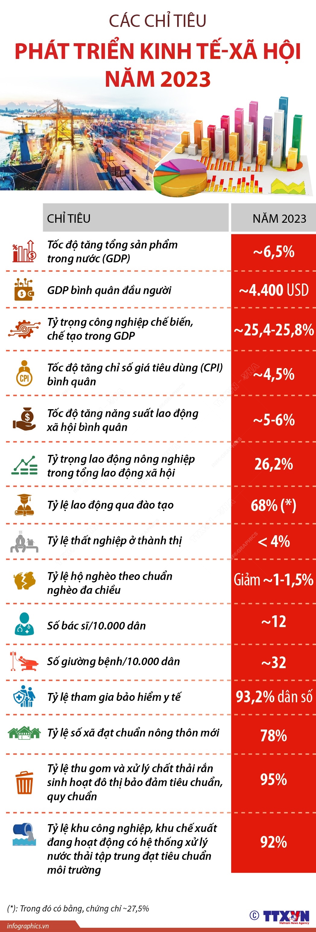 Infographics: Các chỉ tiêu phát triển kinh tế