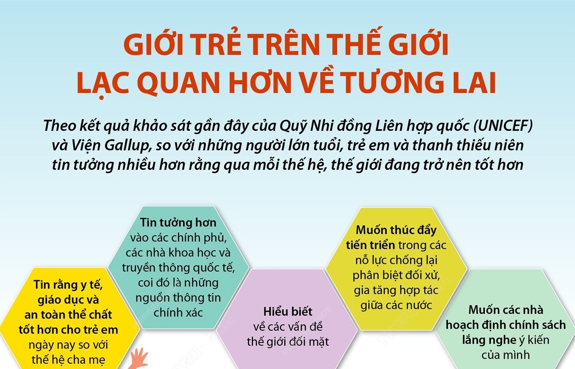 Giới trẻ trên thế giới lạc quan hơn về tương lai