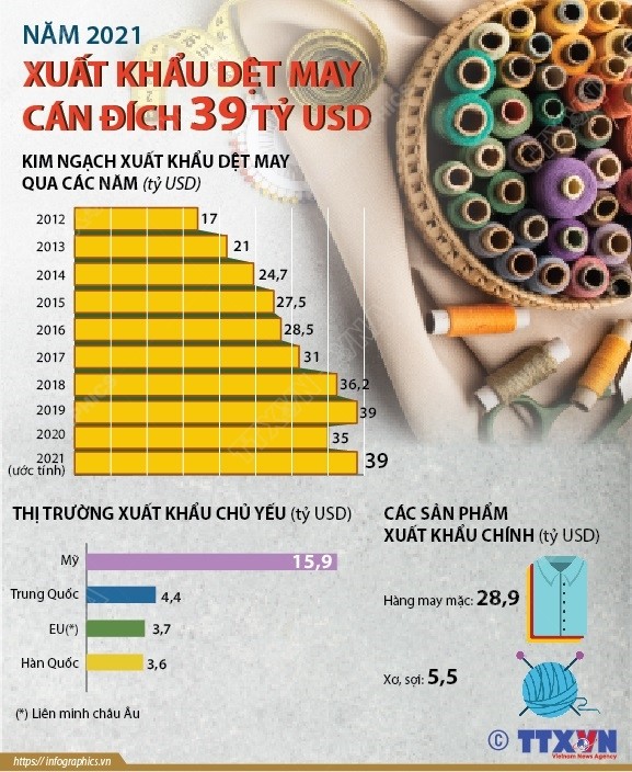 Năm 2021, xuất khẩu dệt may cán đích 39 tỷ USD