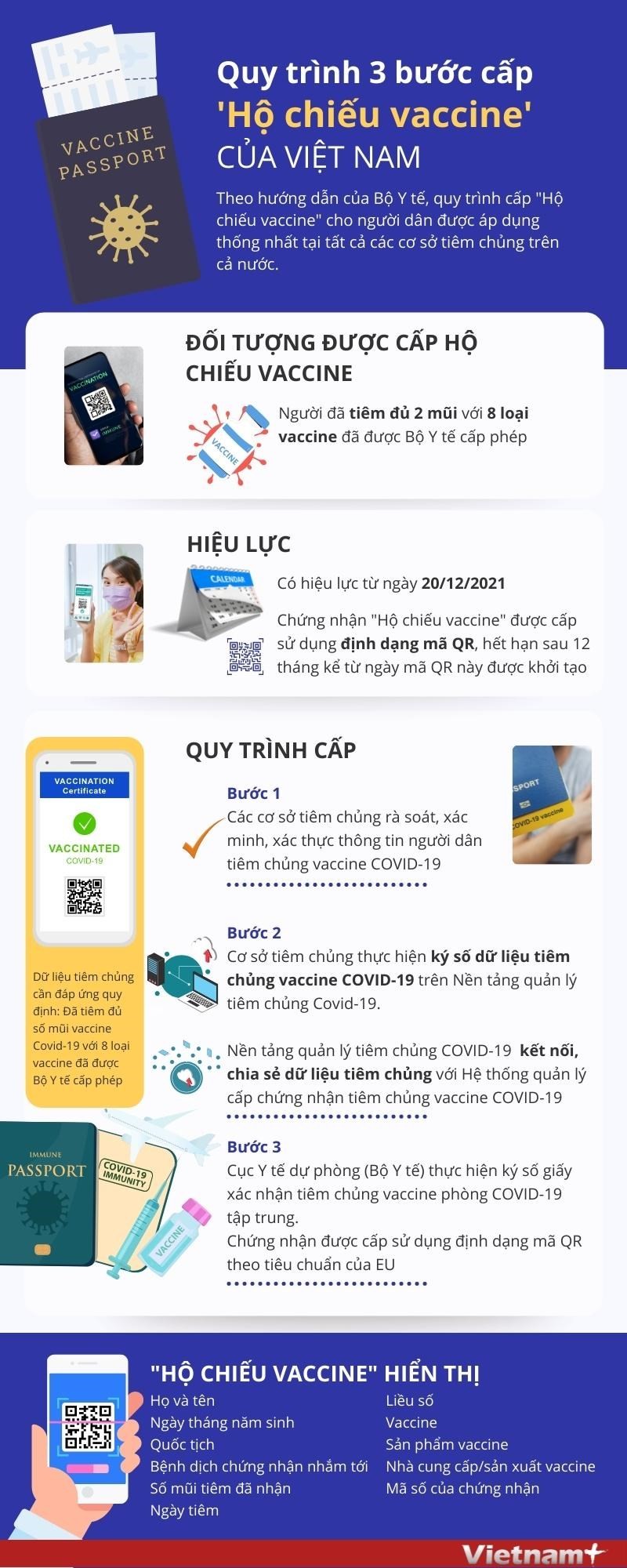 Quy trình 3 bước cấp Hộ chiếu vaccine của Việt Nam Quy trình 3 bước cấp Hộ chiếu vaccine của Việt Nam