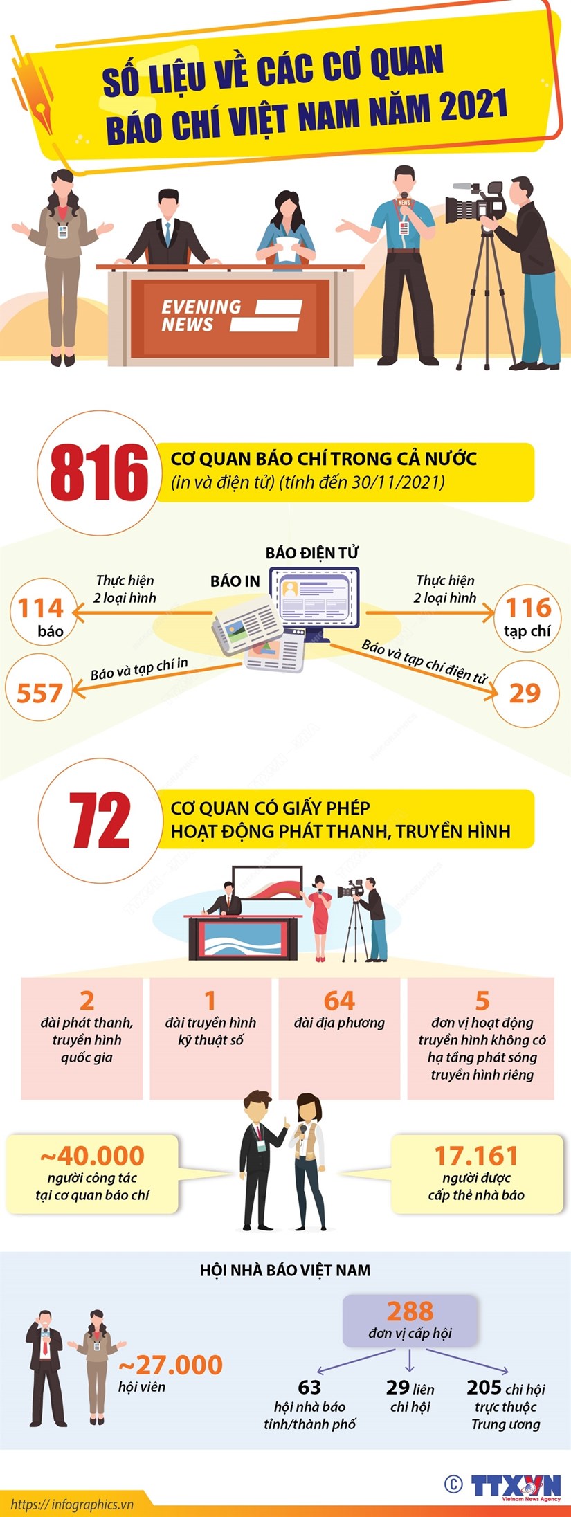 [Infographics] So lieu ve cac co quan bao chi Viet Nam nam 2021 hinh anh 1