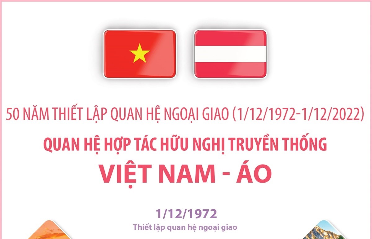 Infographics: Quan hệ hợp tác hữu nghị truyền thống Việt Nam - Áo