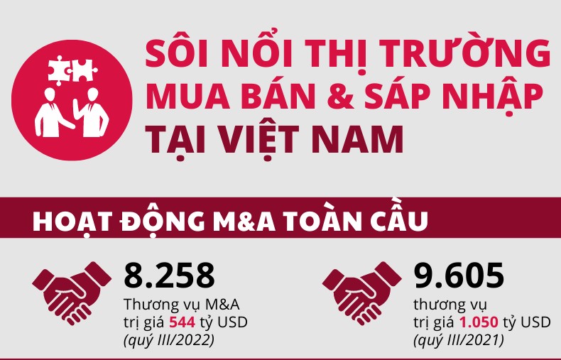 Infographics: Sôi nổi thị trường mua bán và sáp nhập tại Việt Nam