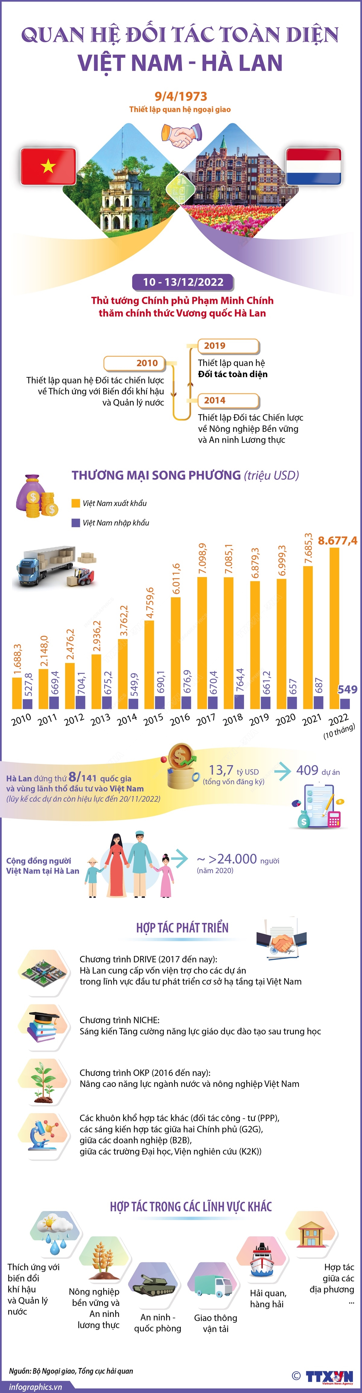 Infographics: Quan hệ đối tác toàn diện Việt Nam