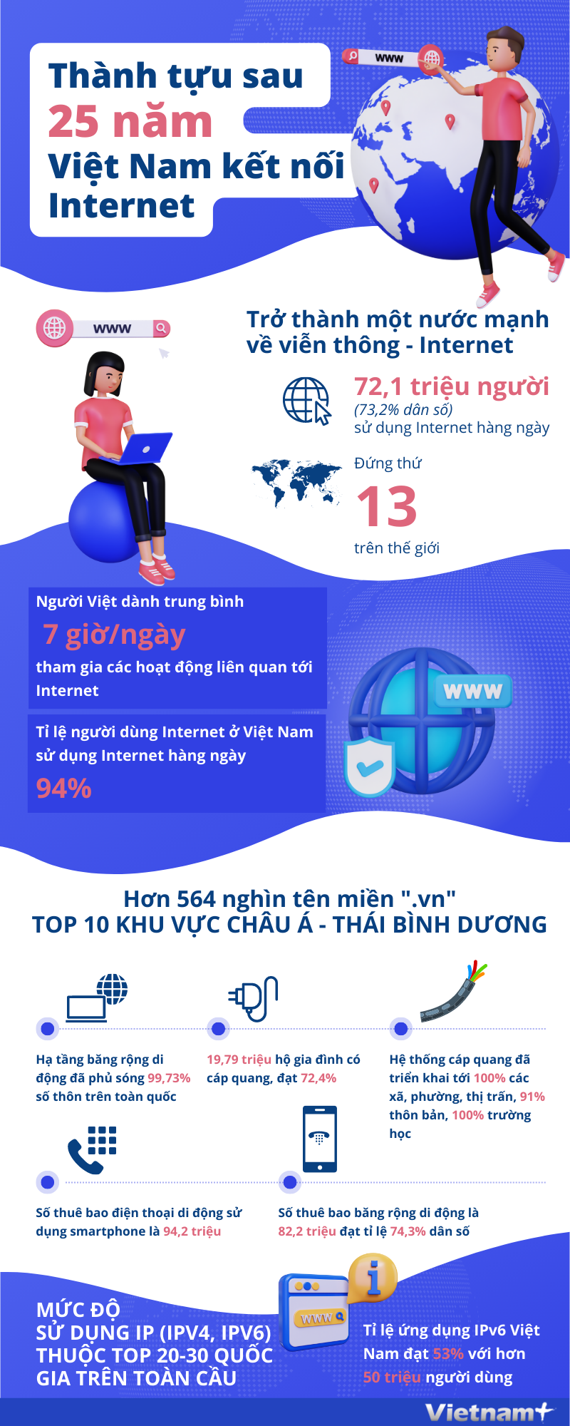 Infographics: Việt Nam trở thành một nước mạnh về viễn thông