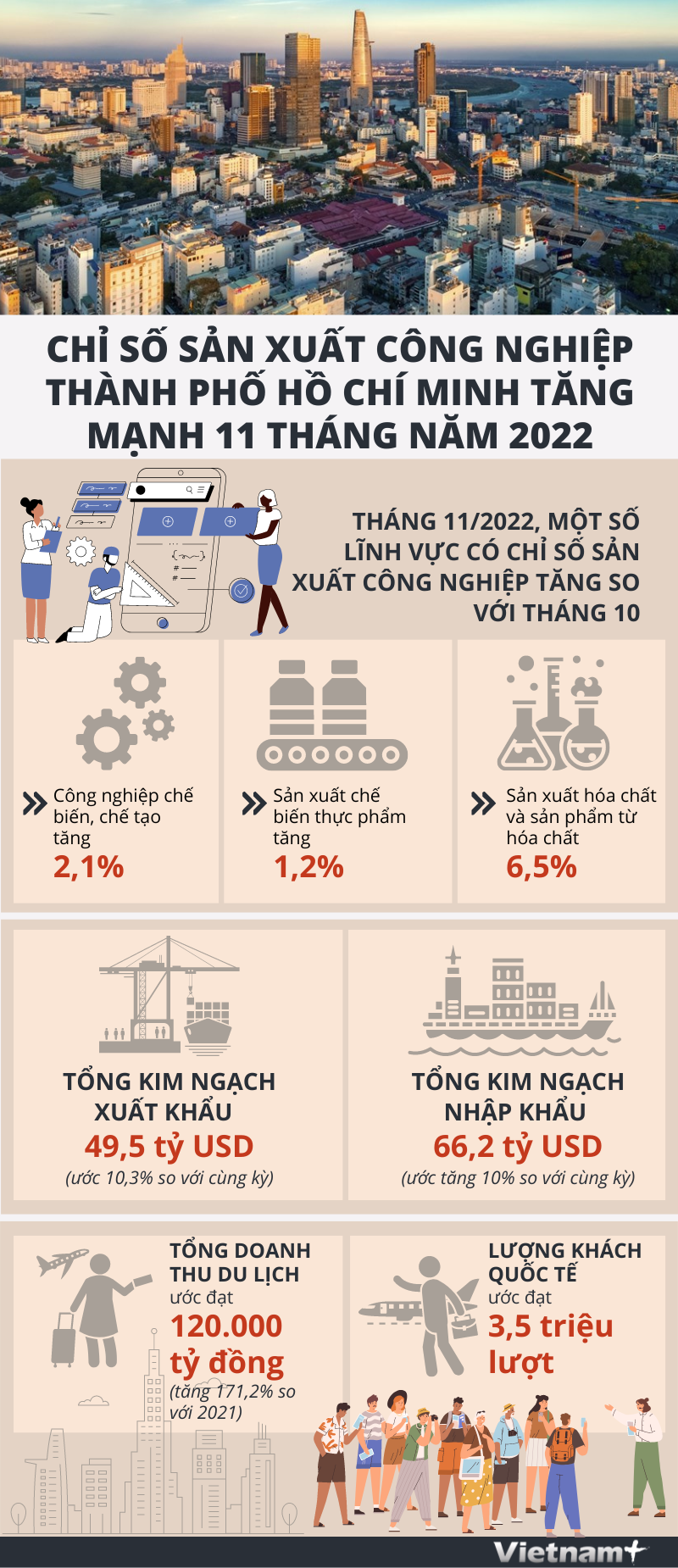 Chỉ số sản xuất công nghiệp TP. Hồ Chí Minh tăng mạnh 11 tháng năm ...