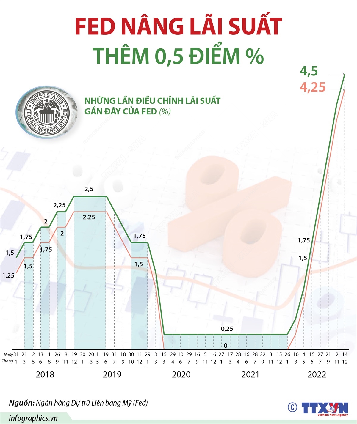 Infographics: Fed nâng lãi suất thêm 0,5 điểm %