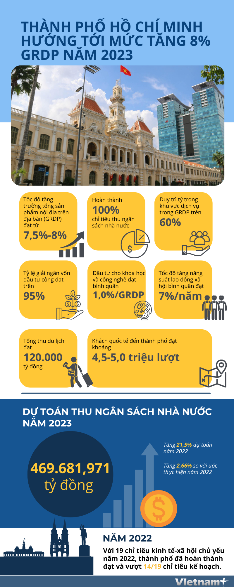 Infographics: Thành phố Hồ Chí Minh hướng tới mức tăng 8% GRDP năm 2023