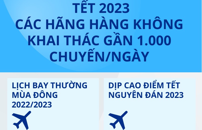 Tết 2023: Các hãng hàng không khai thác gần 1.000 chuyến/ngày