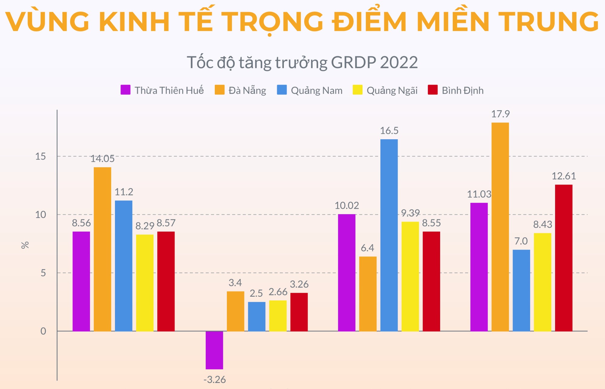 Inforgraphic: Tăng trưởng kinh tế năm 2022 Vùng Kinh tế trọng điểm miền Trung