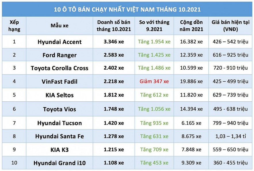 10 dòng xe ô tô bán chạy nhất thị trường Việt Nam