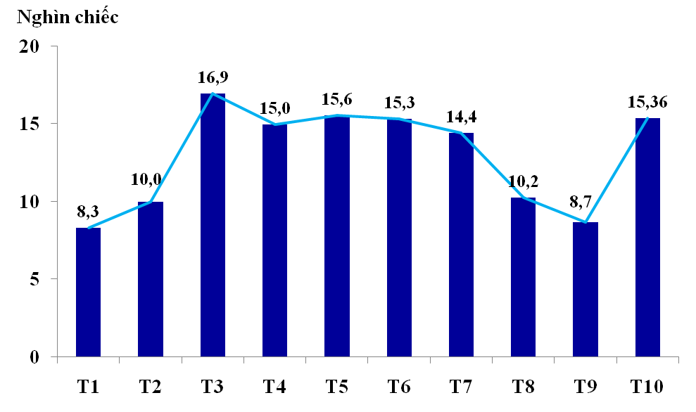 Ô tô nhập khẩu tăng hơn 77% về lượng sau dịch Covid-19