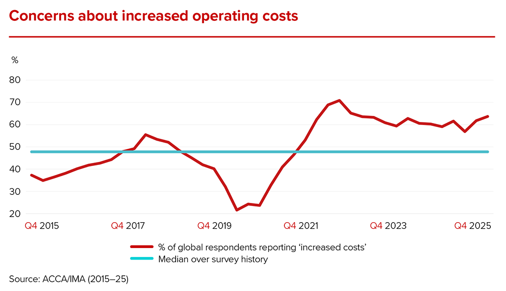 Accountants enter 2026 downbeat on global economic prospects Accountants enter 2026 downbeat on global economic prospects