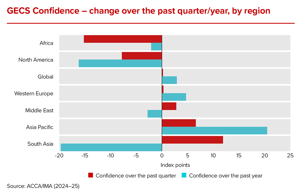 Accountants enter 2026 downbeat on global economic prospects Accountants enter 2026 downbeat on global economic prospects