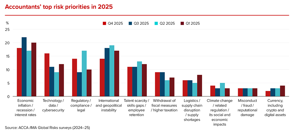 Accountants enter 2026 downbeat on global economic prospects Accountants enter 2026 downbeat on global economic prospects