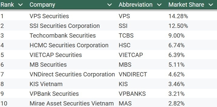 Brokerage competition tightens as market shares narrow