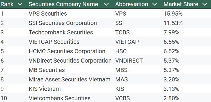 Brokerage competition tightens as market shares narrow