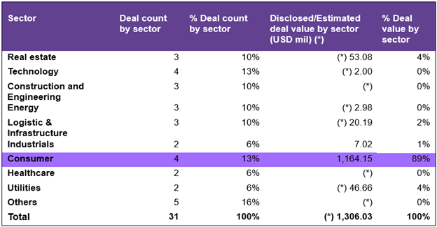 Consumer deals drive Vietnam’s M&A rebound in December
