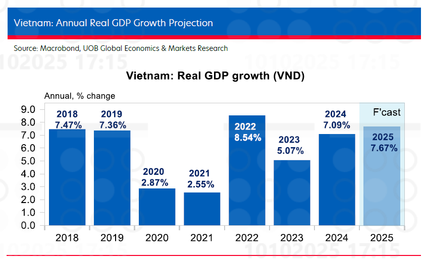 Vietnams third quarter growth surged on export strength despite tariff challenges: UOB Vietnams third quarter growth surged on export strength despite tariff challenges: UOB