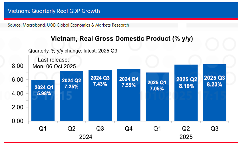 Vietnams third quarter growth surged on export strength despite tariff challenges: UOB Vietnams third quarter growth surged on export strength despite tariff challenges: UOB