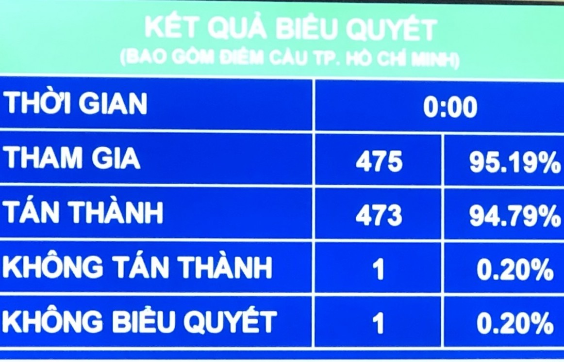 Quốc hội thông qua Nghị quyết về phân bổ ngân sách trung ương năm 2022