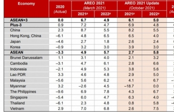 AMRO dự báo tăng trưởng của Việt Nam sẽ ở mức 2,6% trong năm 2021