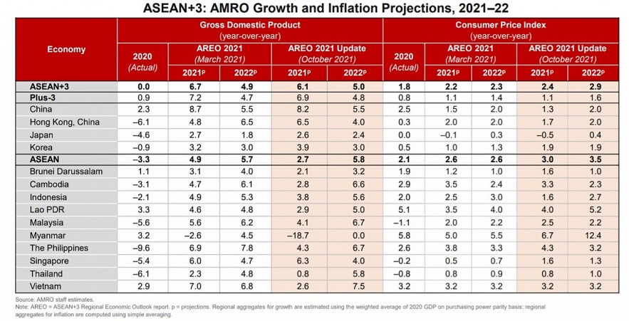 AMRO dự báo tăng trưởng của Việt Nam sẽ ở mức 2,6% trong năm 2021