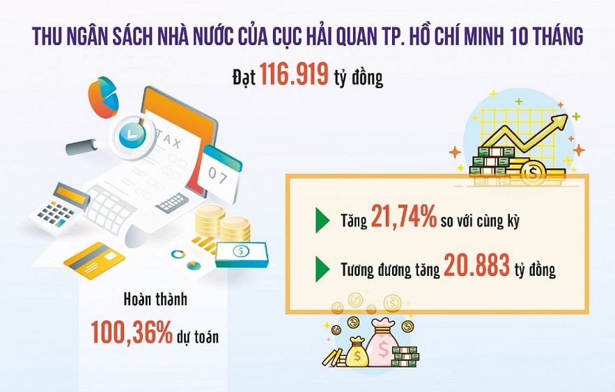 Cục Hải quan TP. Hồ Chí Minh: Hướng tới mục tiêu thu thuế xuất nhập khẩu đạt 138 nghìn tỷ đồng