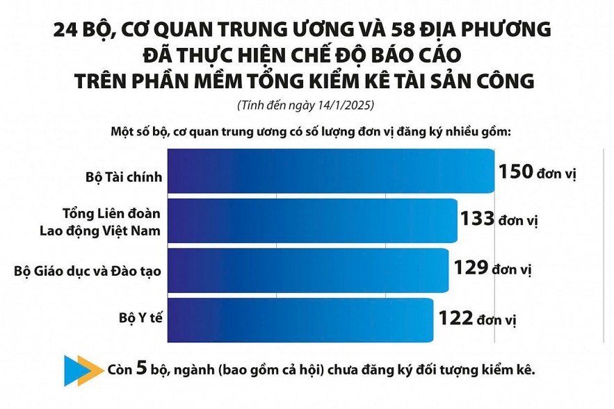 Chuyên đề: Các bộ, ngành, địa phương khẩn trương tổng kiểm kê tài sản công