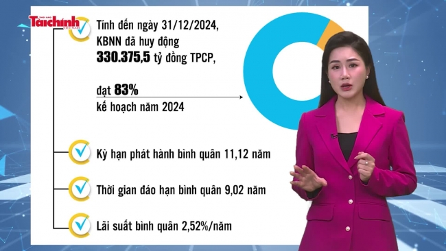 Số liệu và bình luận: Dự kiến phát hành 500.000 tỷ đồng trái phiếu chính phủ trong năm 2025