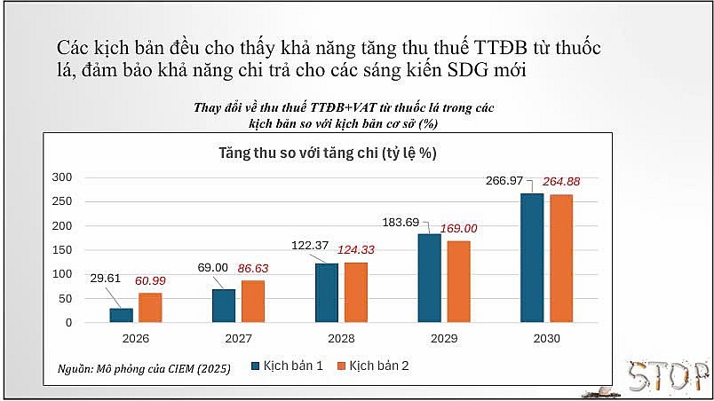 Chuyên đề: Nguồn tăng thu từ thuế thuốc lá góp phần giảm tỷ lệ hộ nghèo và bất bình đẳng