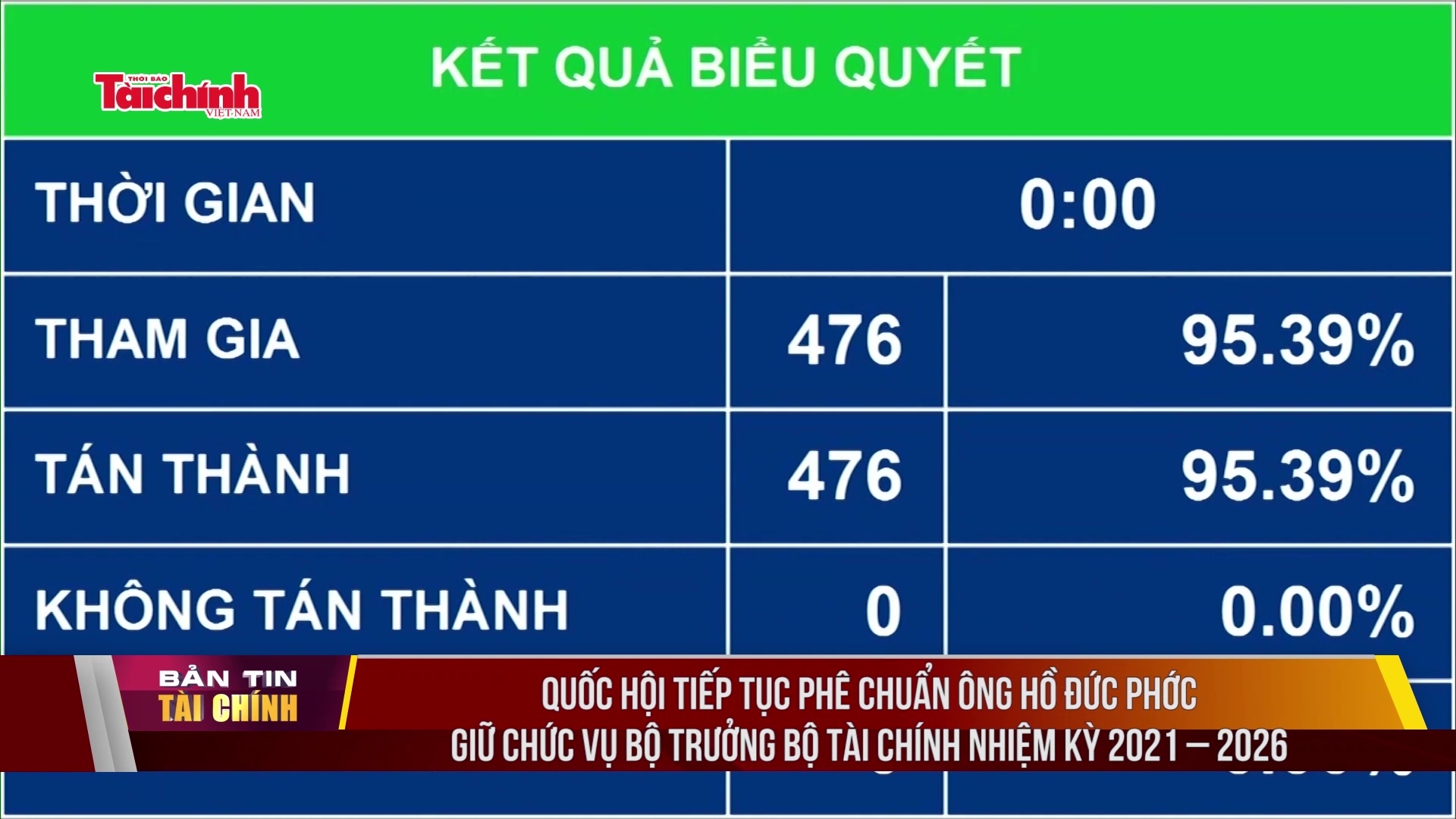 quoc hoi tiep tuc phe chuan ong ho duc phoc giu chuc vu bo truong bo tai chinh nhiem ky 2021 2026